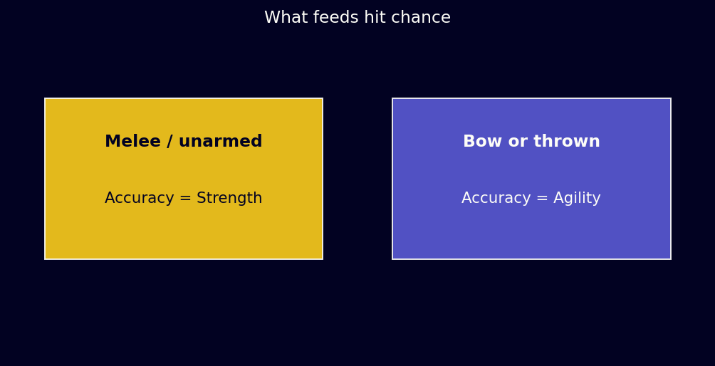 Melee uses Strength; distance uses Agility