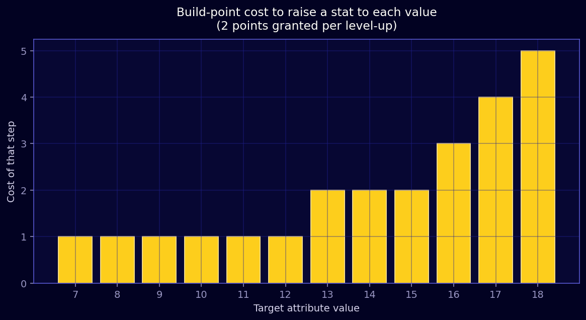 Build point cost per attribute step