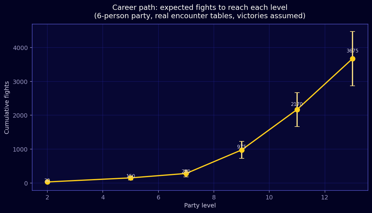 Career path cumulative fights