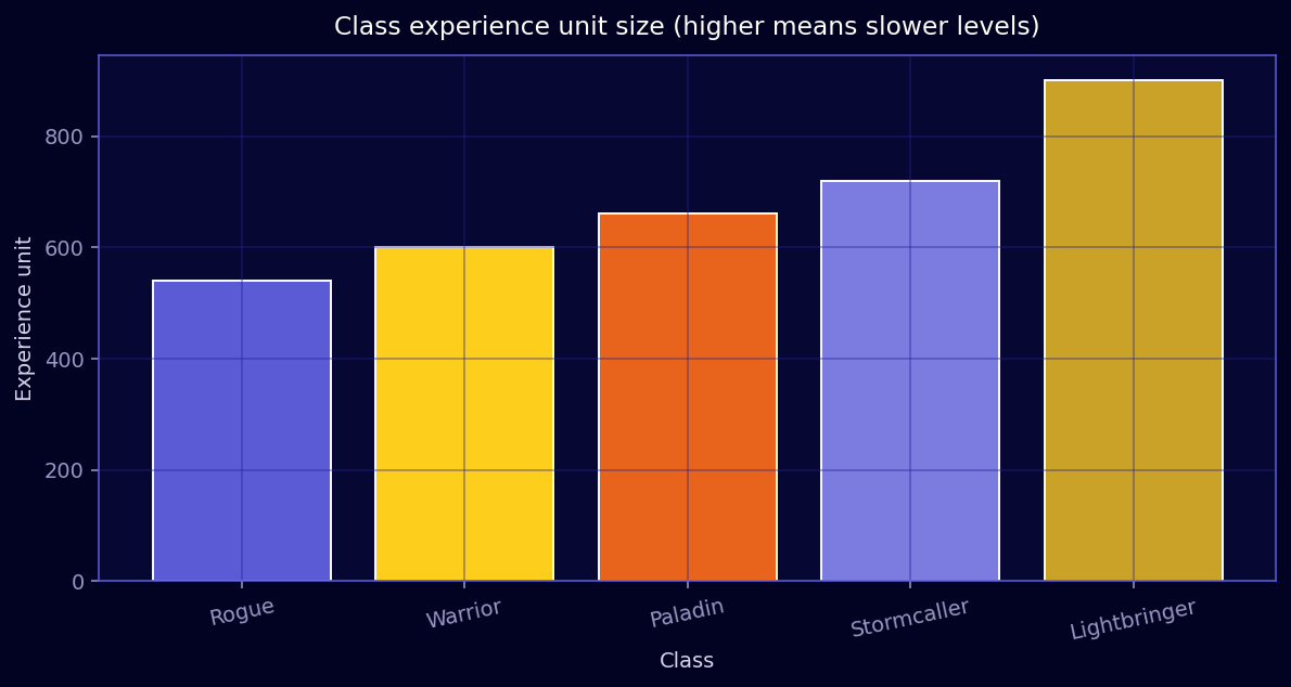 Class experience units