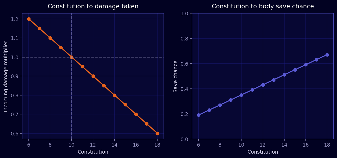 Constitution toughness and saves