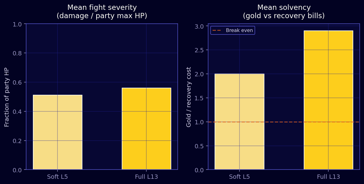 Severity and solvency pins