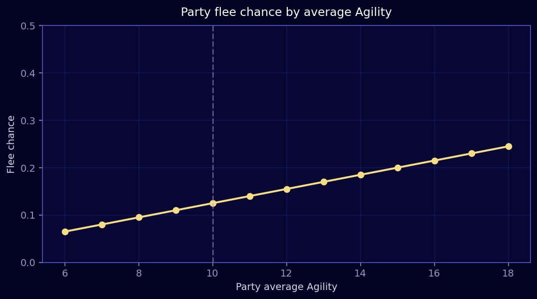 Flee chance by Agility