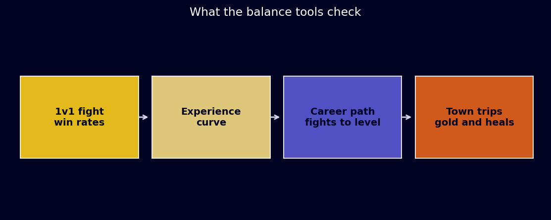 Four checks the balance tools run