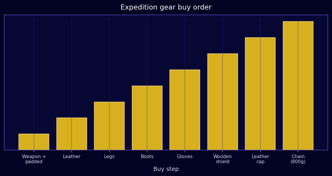 Gear buy order