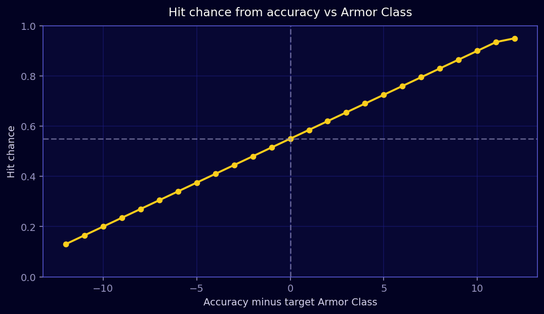 Hit chance vs accuracy gap