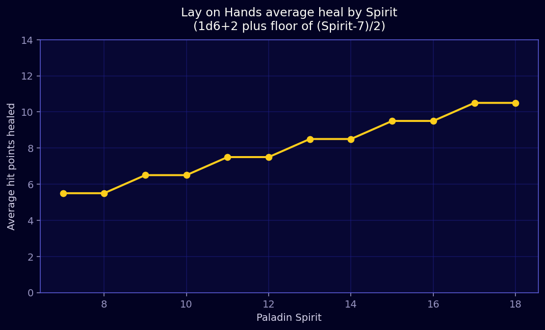 Lay on Hands by Spirit