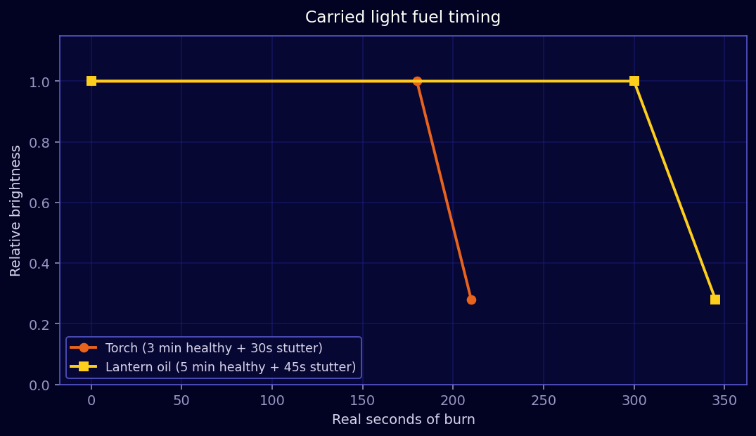 Torch and lantern fuel timing