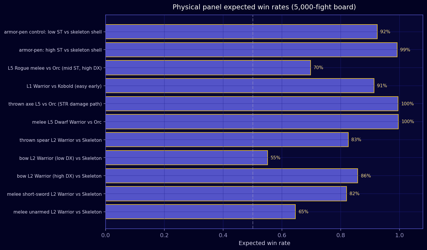 Physical board expected win rates