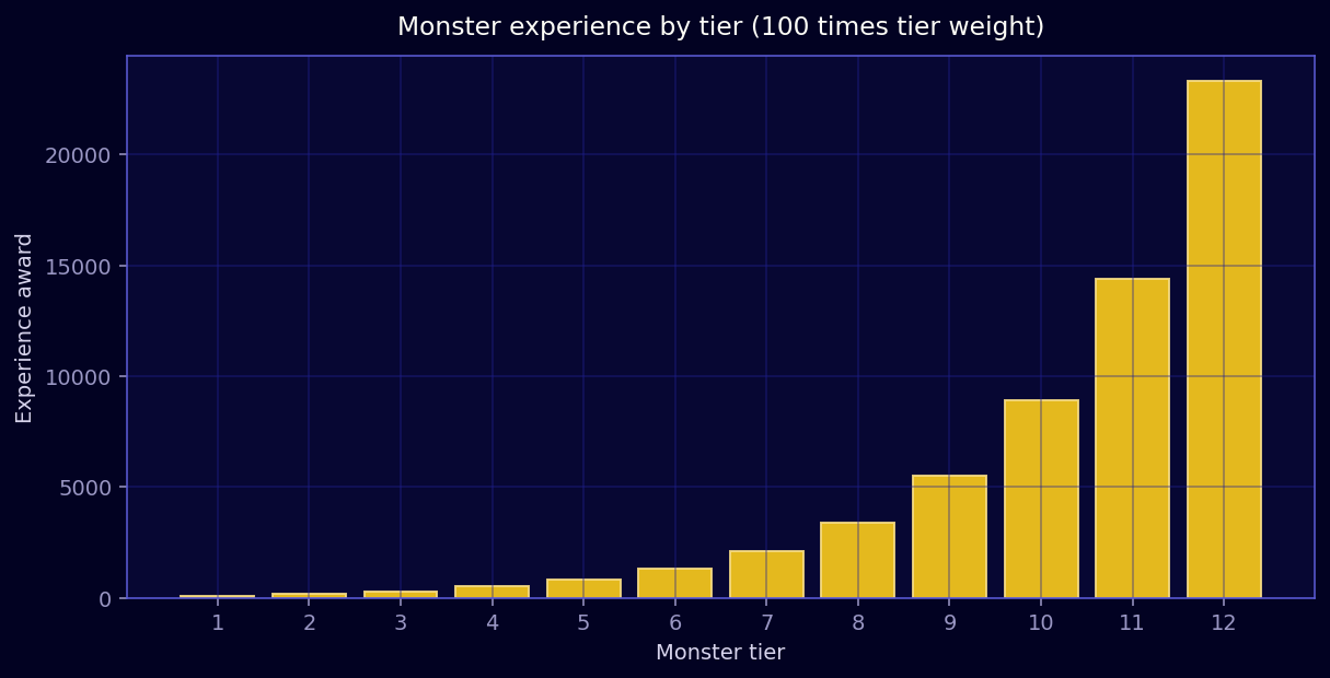 Monster experience by tier