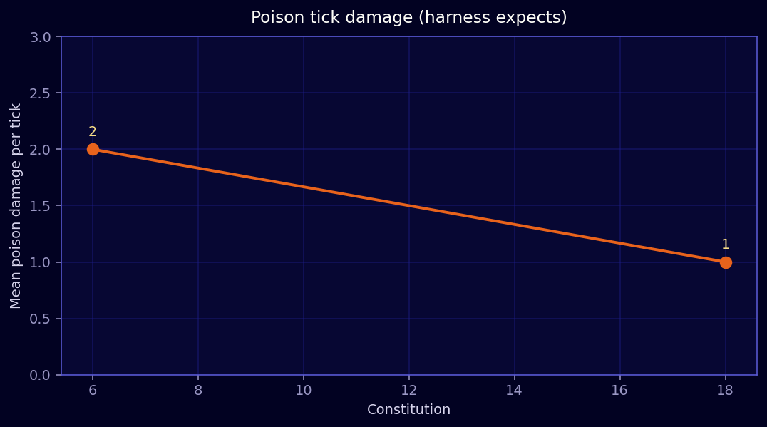 Poison tick expects from the saves harness