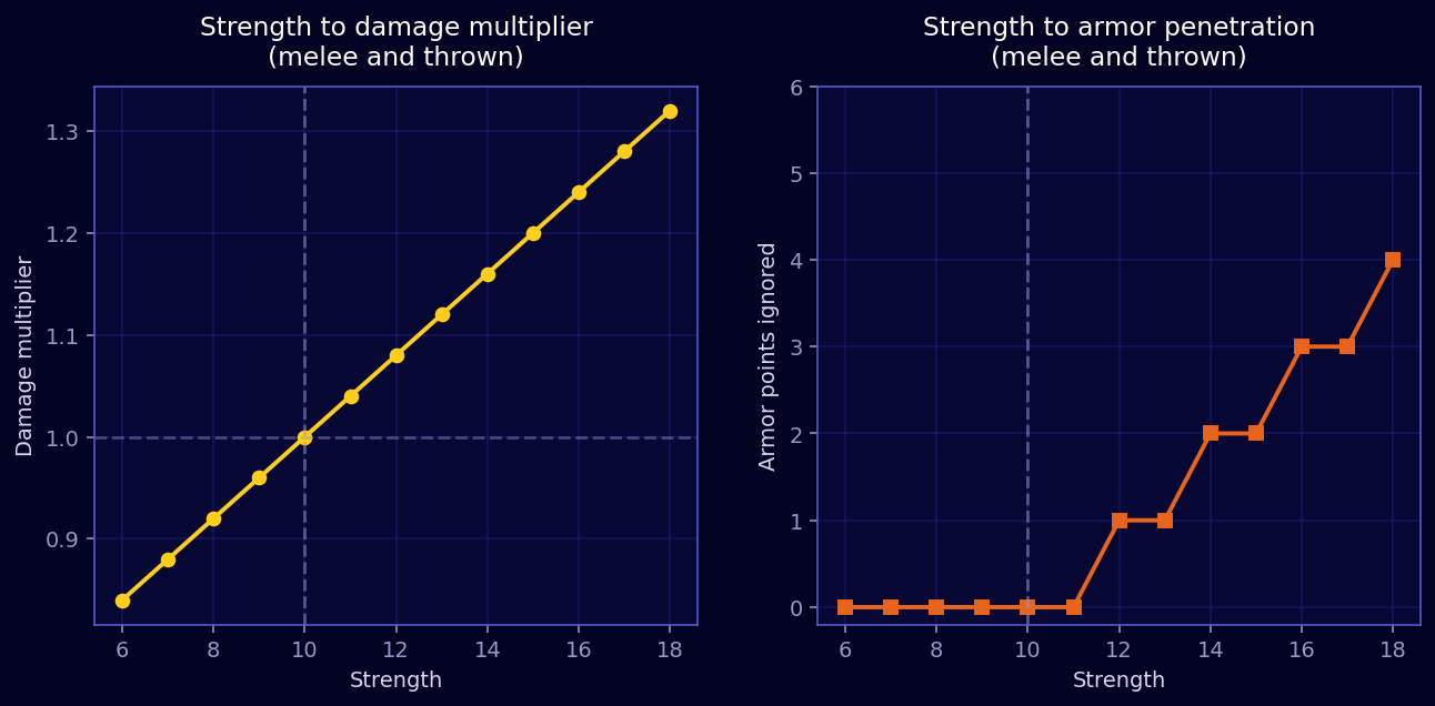 Strength damage and armor penetration