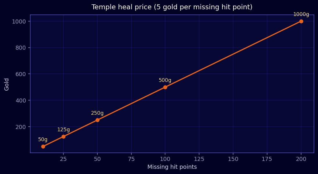 Temple heal costs