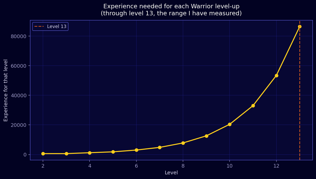 Experience per Warrior level up