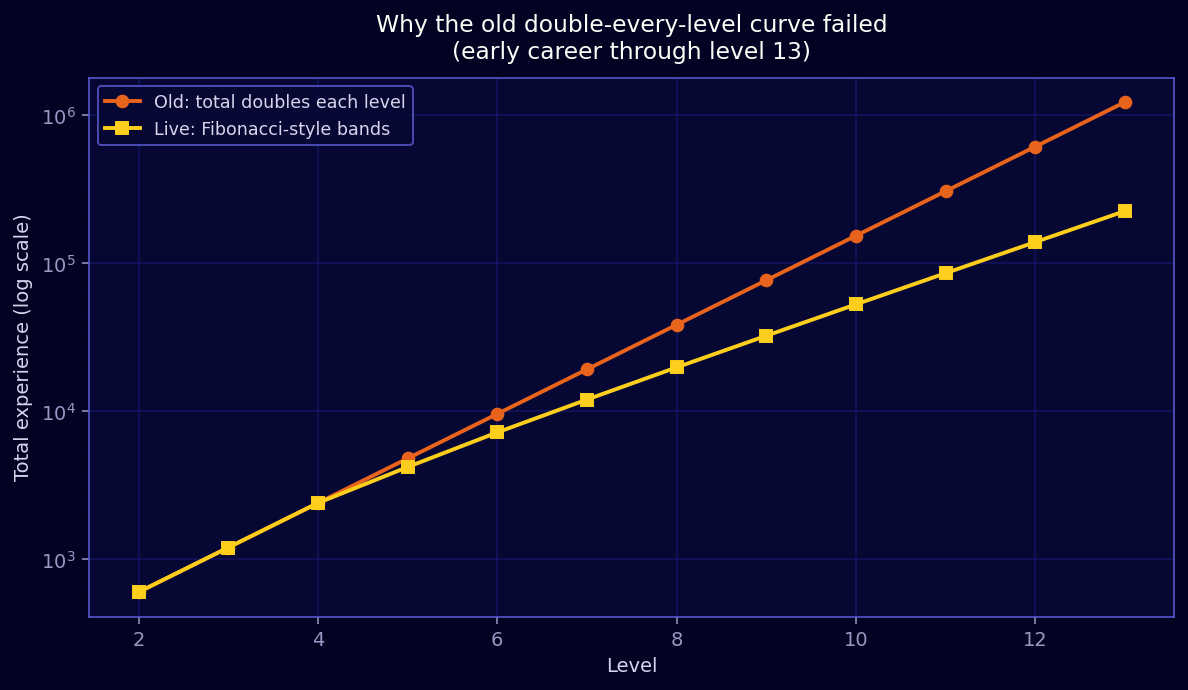 Old double curve vs live early curve