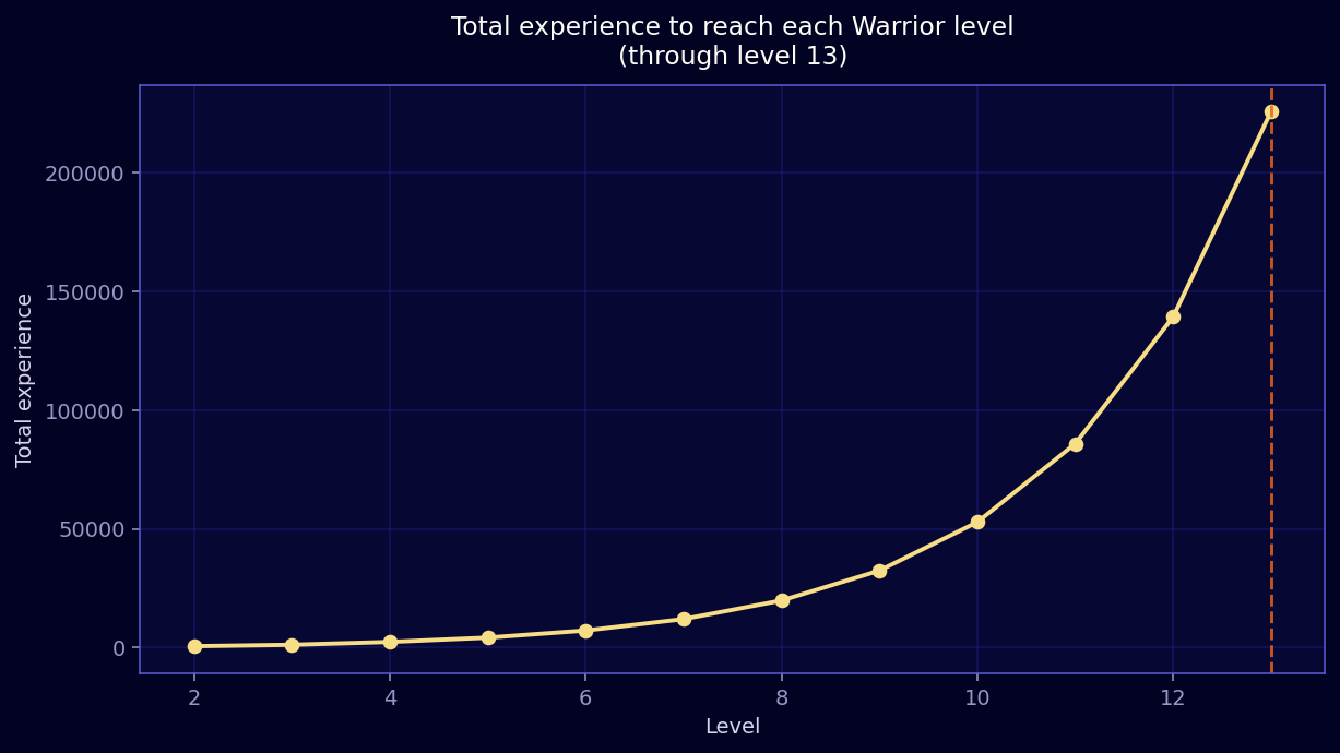 Total experience to each Warrior level