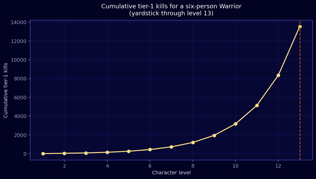 Tier 1 kill yardstick for a six person Warrior party